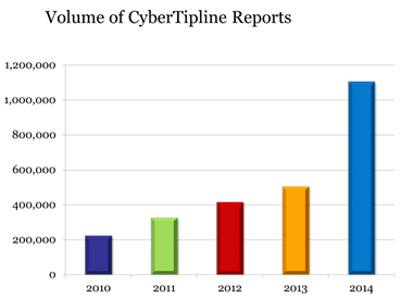 تقرير cybertipline